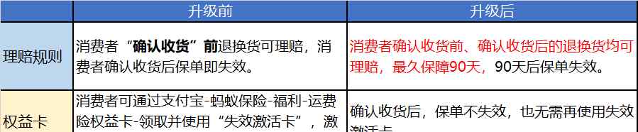 运费险赔付 重磅消息！退货运费险即将升级