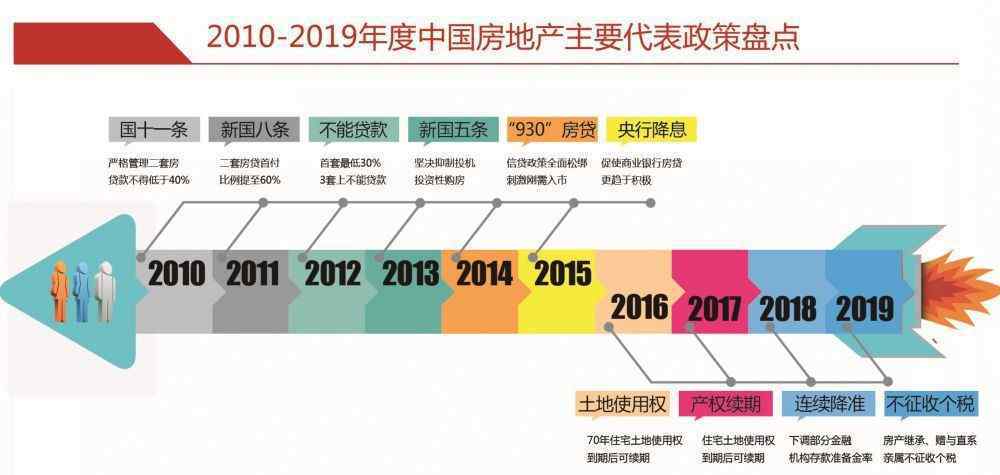 2010年房地产政策 衡水房地产十年历程：2010-2019年度楼市政策篇