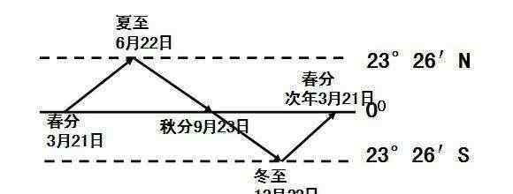 一年有365个日出是什么歌 一年有356分日出，地球的公转才有了春夏秋冬