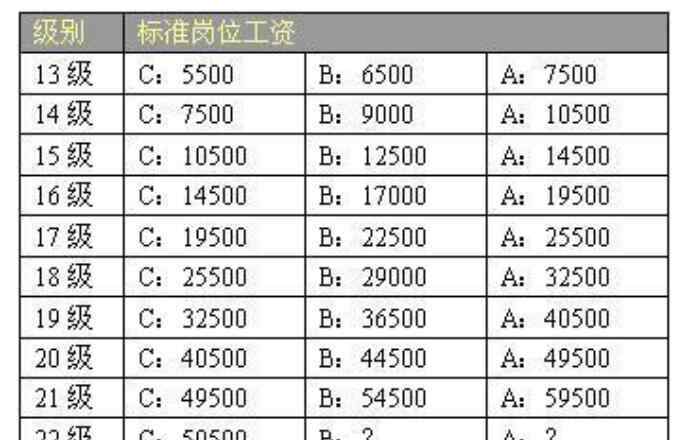 华为待遇 华为博士薪酬待遇等级表，博士毕业进华为年薪有50万吗