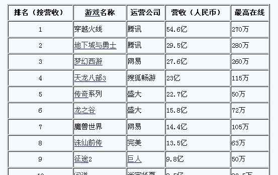 2011网页游戏 2011 年国内最成功的网络游戏（包括网页游戏）是哪些？