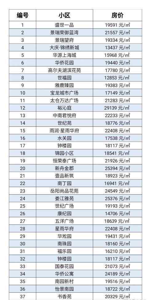 太仓二手房 涨or跌？12月太仓二手房小区价格出炉，快看有你家小区吗