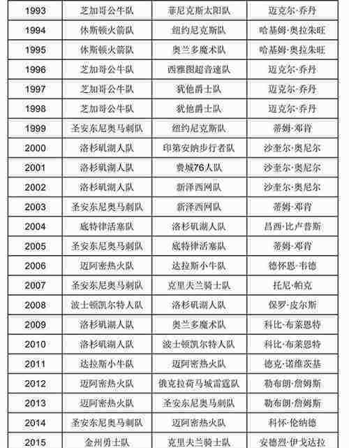 nba冠军历届冠军 nba历届总冠军