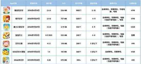 幼儿识字表 2017最好的幼儿识字早教软件排名,最新测评出炉!