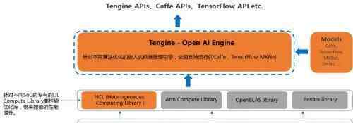 tengine 接入Tengine，让你的AI应用飞起来