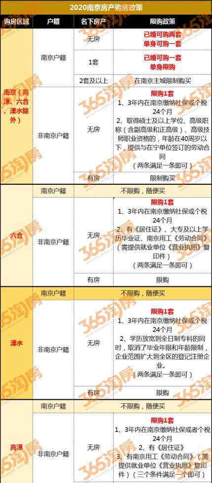 南京限购 2020买房必看！南京最新限购限售、落户政策一网打尽