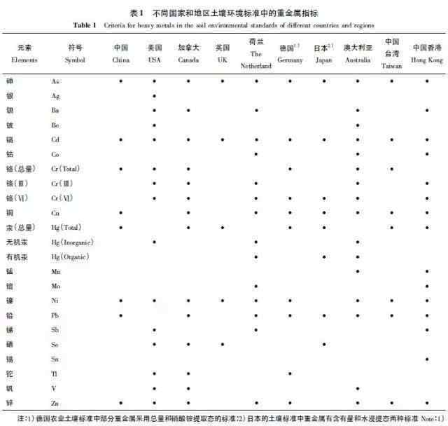 土壤重金属标准 中国土壤环境质量标准中重金属指标的筛选研究