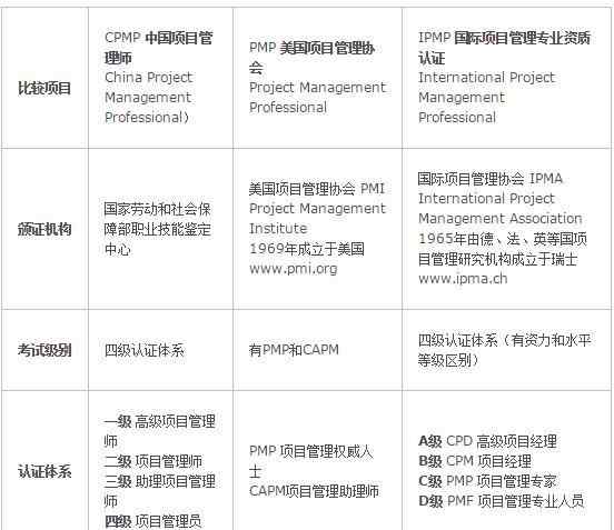 cpmp 项目管理：PMP、IPMP、CPMP之间区别