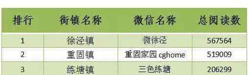 全国公众号总排名2019 人民网发布2019街镇公众号榜单！这个镇为什么这么厉害？
