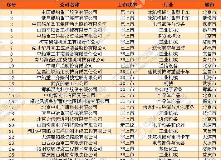中船重工股票代码 中船重工旗下上市/非上市公司名单一览