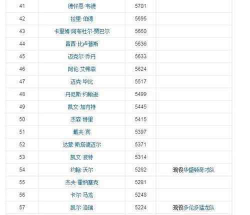 nba历史助攻榜 nba历史助攻榜最新排名