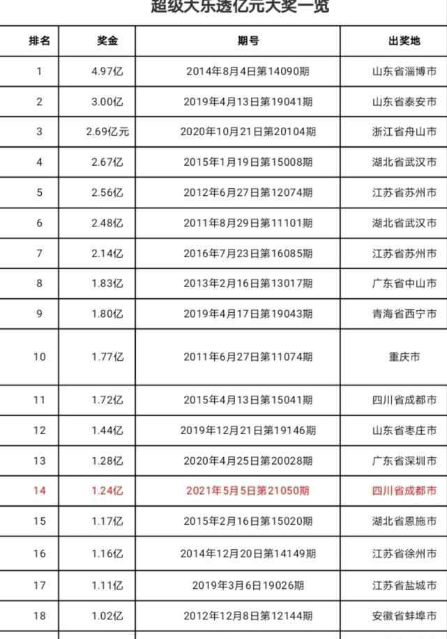 四川5人中1.24亿体彩大奖！有人今天仍淡定上班......