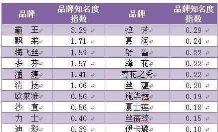 进口洗发水排行榜 中国洗发水品牌排行榜出炉 什么牌子的洗发水好?