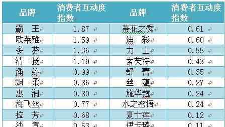 进口洗发水排行榜 中国洗发水品牌排行榜出炉 什么牌子的洗发水好?