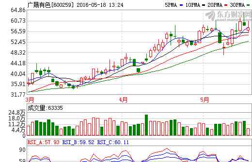 600259 广晟有色600259：最新消息已经流出,走势大揭秘
