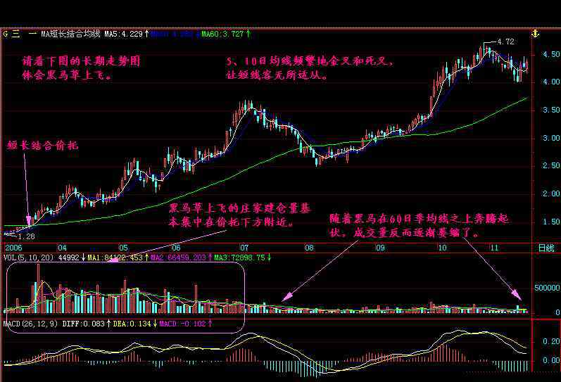 草上飞 一位资深交易员的良心箴言：背熟黑马草上飞形态，轻轻松松赚大钱！