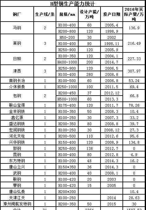 h型钢生产线 2016年国内热轧H型钢生产线产能统计