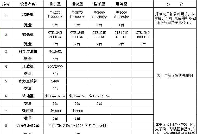 求购磁选机 【求购信息】球磨机、磁选机、圆盘过滤机等