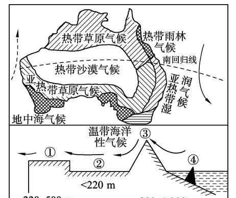 澳大利亚气候类型 澳大利亚气候特点、植被带分布特点及其形成原因