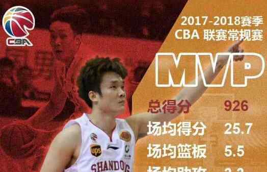 丁彦雨航获MVP 数据亮眼实在太厉害了文章配图