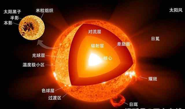 太阳温度是多少度 太阳上究竟有多热？文章配图