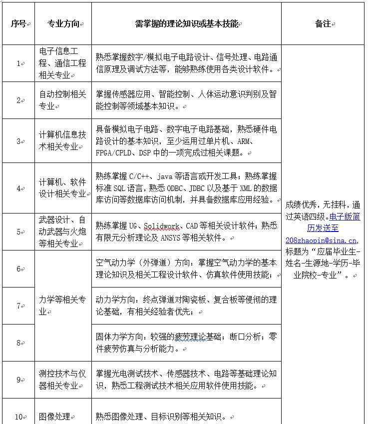 中国兵器装备 【招聘】中国兵器装备集团兵器装备研究所