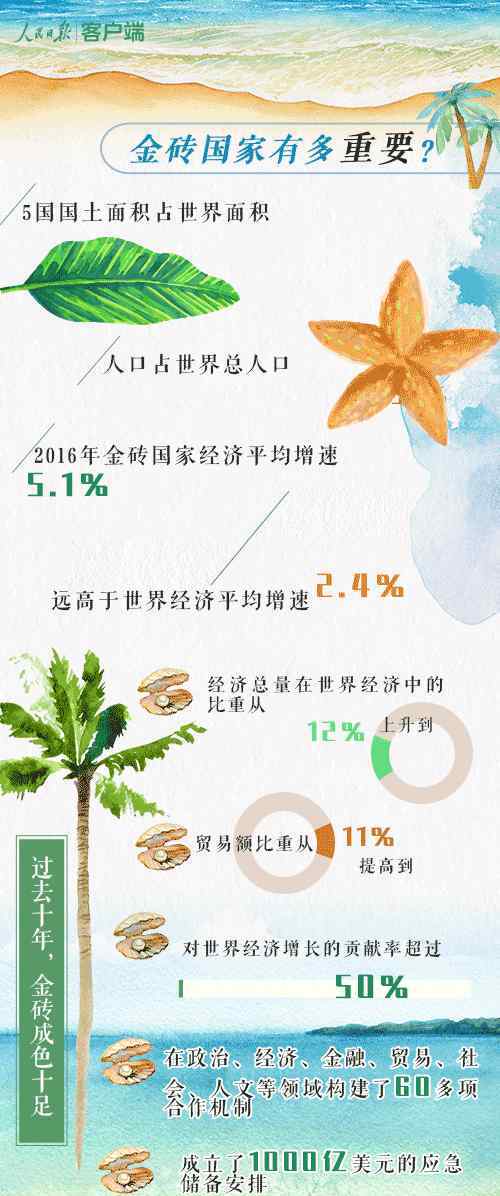 温雅彬 走进金砖 ▏一张图了解厦门会晤