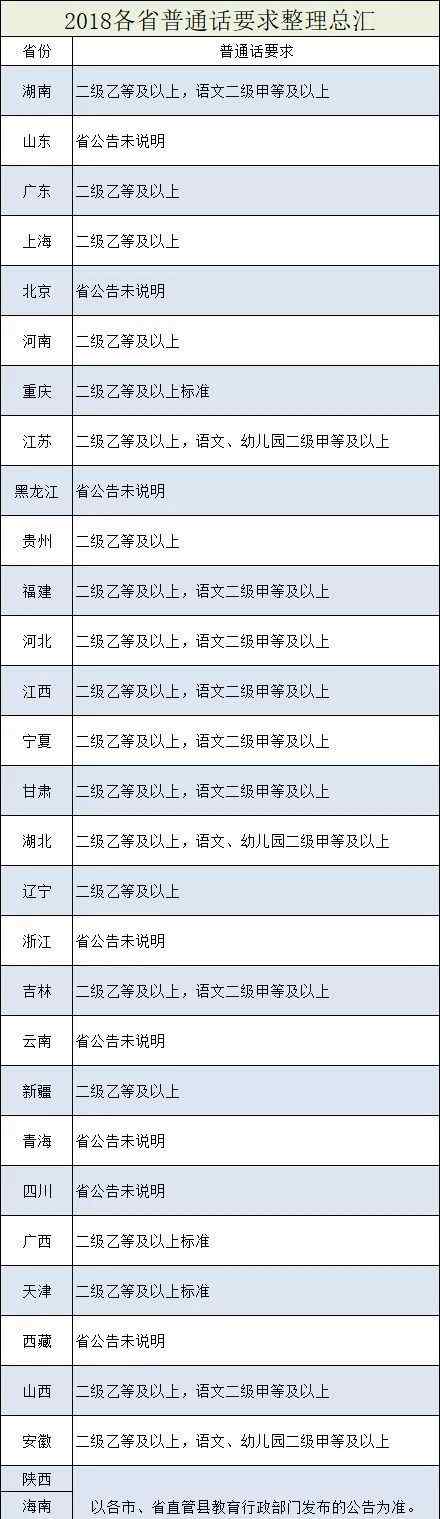 普通话网上报名 【收藏】全国31地普通话要求及考试报名入口汇总!