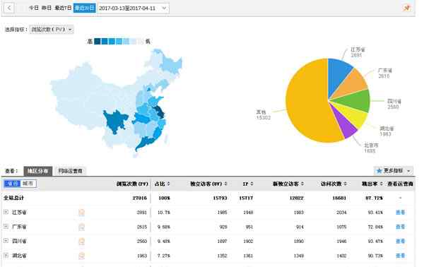 免费统计 5个常见的免费网站流量统计工具