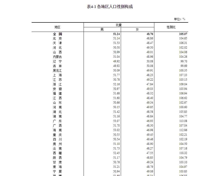 东北地区人口十年减少1101万人：总人口较多 但出现负增长