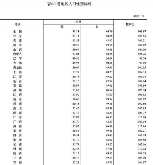 男性比女性多3490万意味着什么？婚姻竞争和成本加剧 这意味着什么?