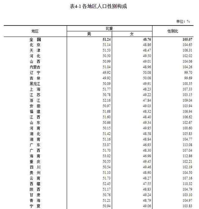 东北流失1101万人 这里最吸引人 31省份人口版图来了 到底是什么状况？