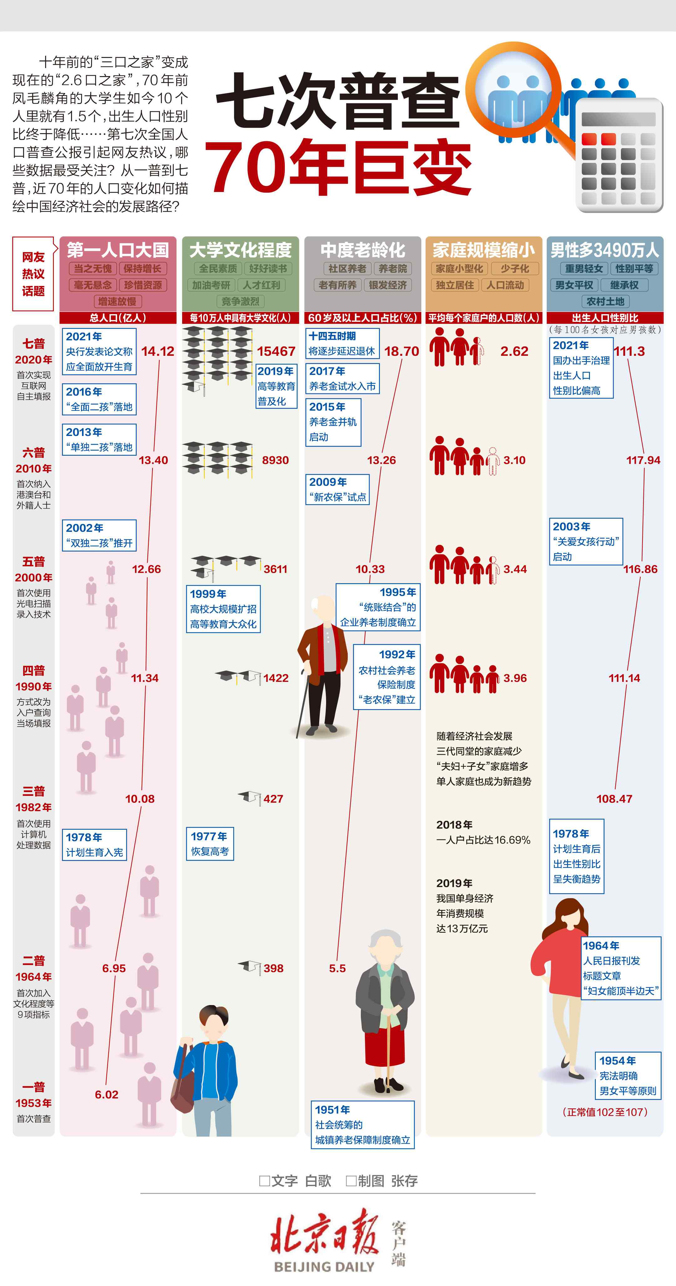 人口普查数据坐实3000万“光棍”？专家这样说文章配图
