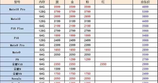 华为p10手机报价 最新华为手机二手市场报价：华为P10跌破2000，最高降幅1400元！文章配图