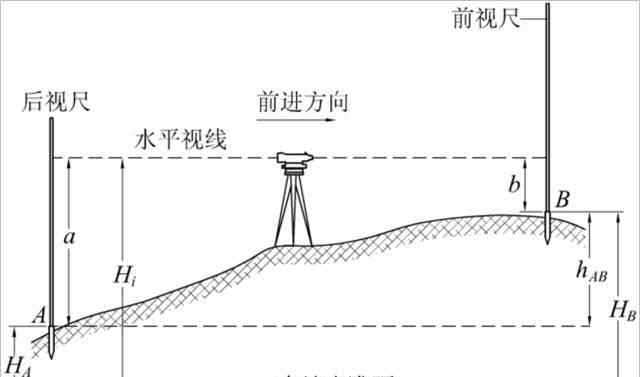 水准仪的使用 3种水准仪使用，看这篇文章就够了！文章配图