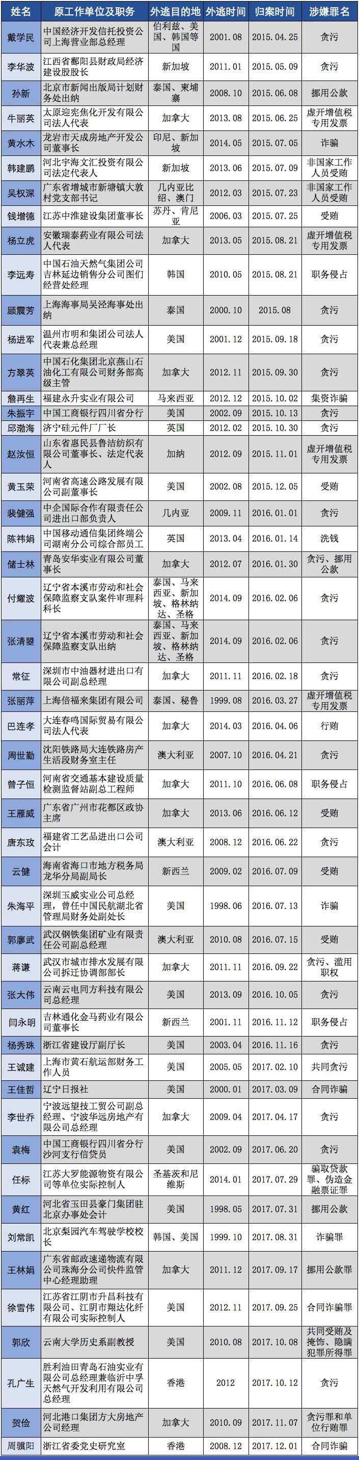 红通人员 “百名红通人员”到案50人都是谁？这里看名单文章配图