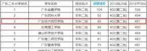 广东科技师范学院 “以后，请叫我广东技术师范大学”！广东高校歧视排行榜，你的母校上榜了吗？文章配图
