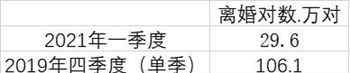 全国一季度离婚人数大跌七成多 仅有29.6万对 过程真相详细揭秘！