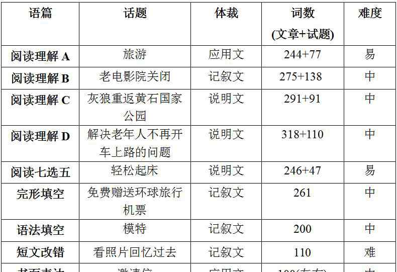 高考英语试卷 【解密】维克多英语深度解读2017年高考英语试题全国卷III文章配图