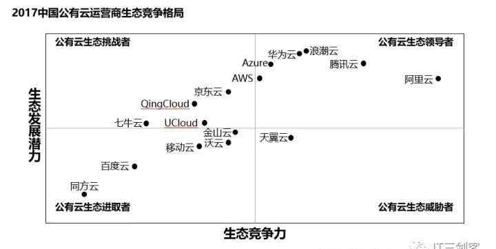 华为云主机 《2017中国云计算生态系统报告》：阿里、腾讯、浪潮、华为跻身公有云第一梯队