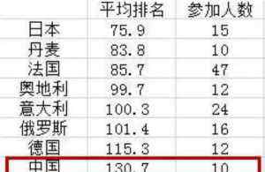 中国惨败世界麻将大赛 耻辱啊！中国惨败世界麻将大赛 仅获第37名