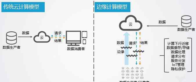 边侧 边缘计算，在网络边缘侧疯狂试探文章配图
