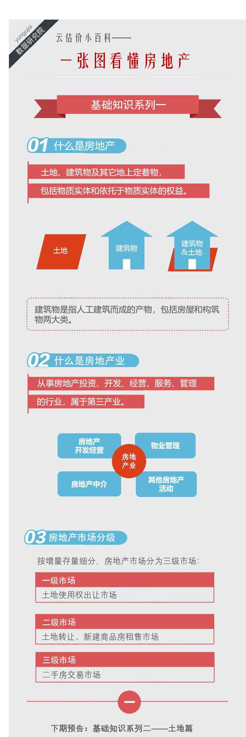 房地产图片 知识 | 一张图看懂房地产系列一：什么是房地产？