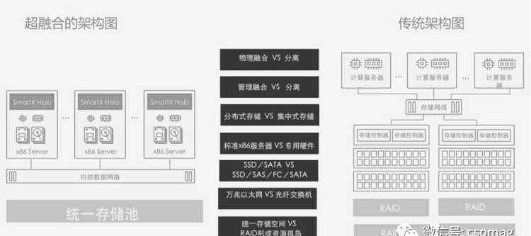 超融合架构 【技术知识】超融合架构的特点