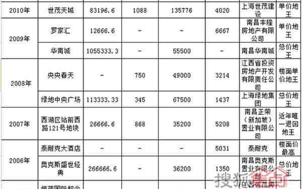 南昌恒茂国际都会 南昌地王十年之路 房价地价谁更猛？