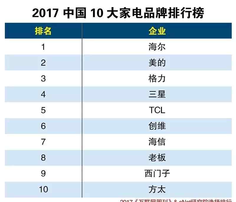 中国家电品牌 2017中国10大家电品牌排行榜
