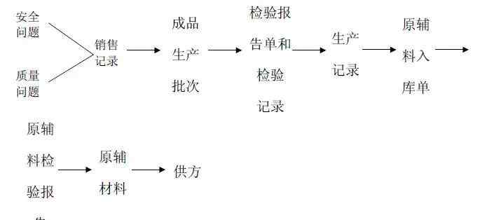 召回制度 不安全食品召回管理制度文章配图