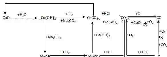 木炭还原氧化铜的化学方程式 【初中化学】碳及其化合物涉及的化学方程式