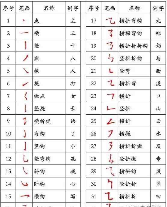 含的笔顺 国家出台最全汉字书写笔顺规则（含笔画笔顺易错字集锦）文章配图