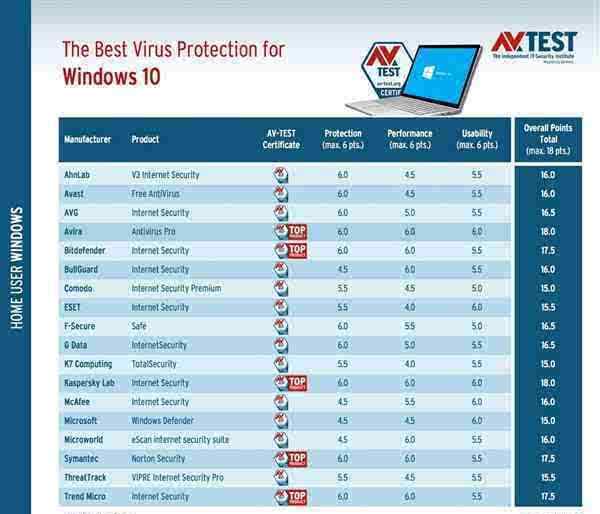卡巴斯基杀毒 Win10 Defender杀毒力最烂 微软强杀卡巴:更安全